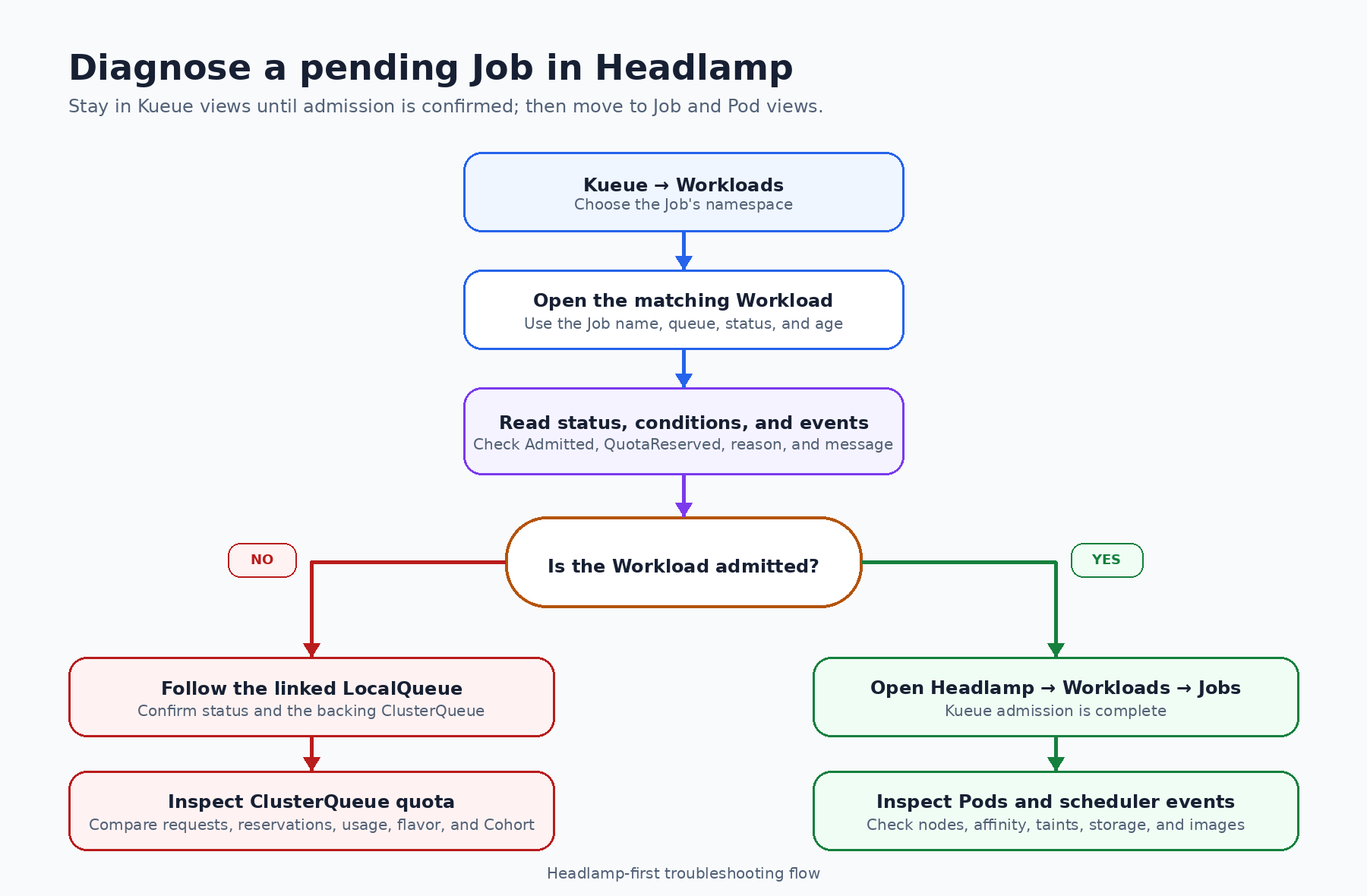 A Headlamp troubleshooting flow that starts with Kueue Workloads, checks admission conditions, follows LocalQueue and ClusterQueue links when admission is blocked, and switches to Job and Pod views after admission.